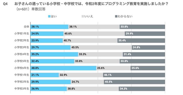 小中学校のプログラミング教育導入状況_くもん出版調査